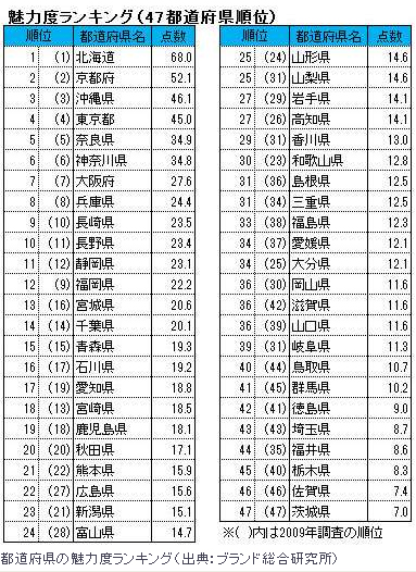都道府県別魅力度ランキング